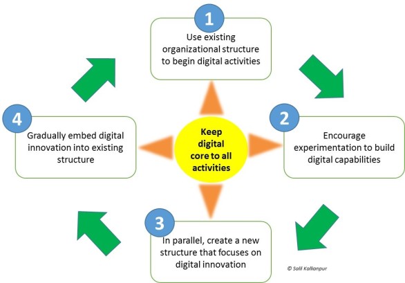 Digital Transformation - 4 steps